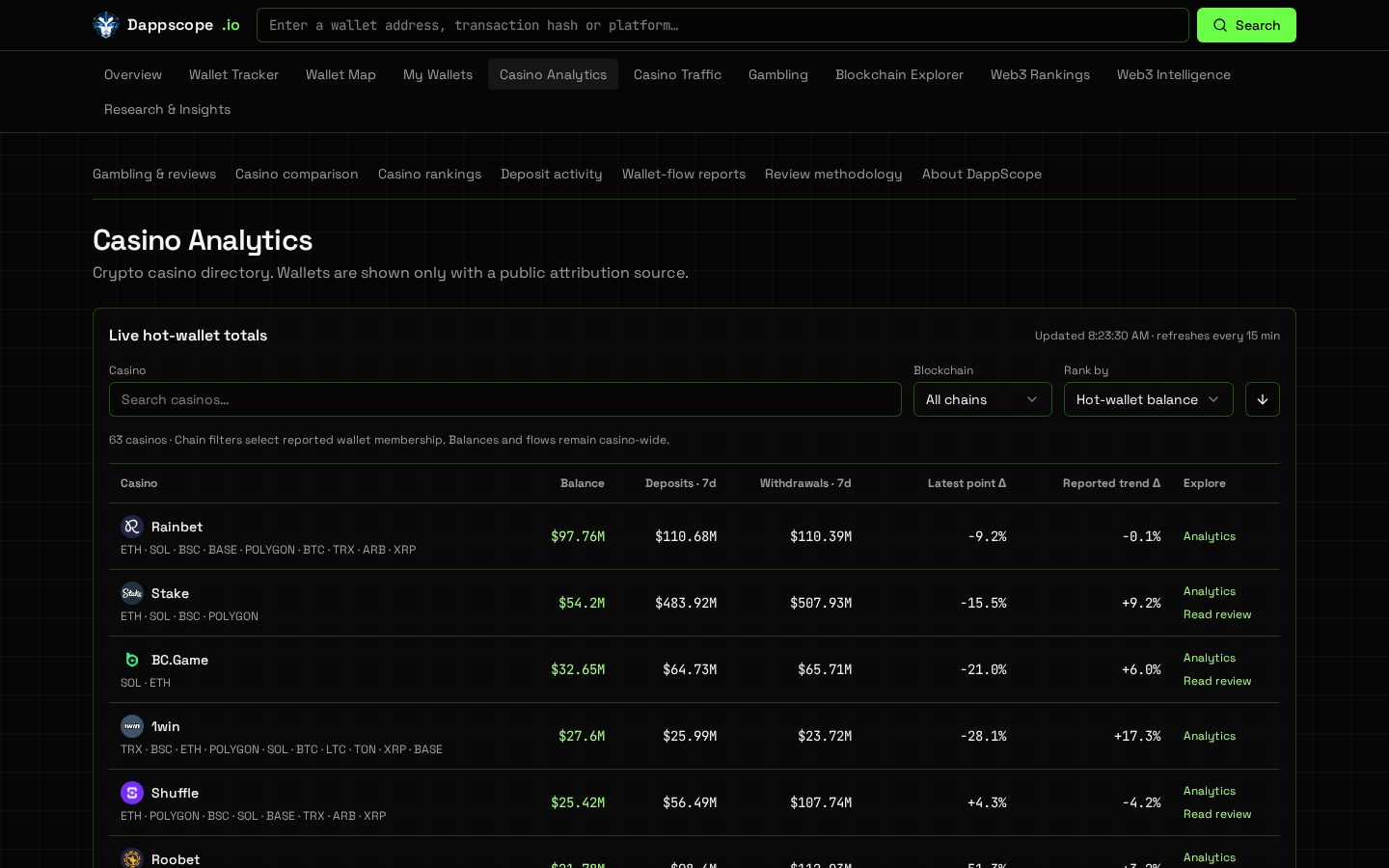 DappScope Crypto Casino Analytics screenshot