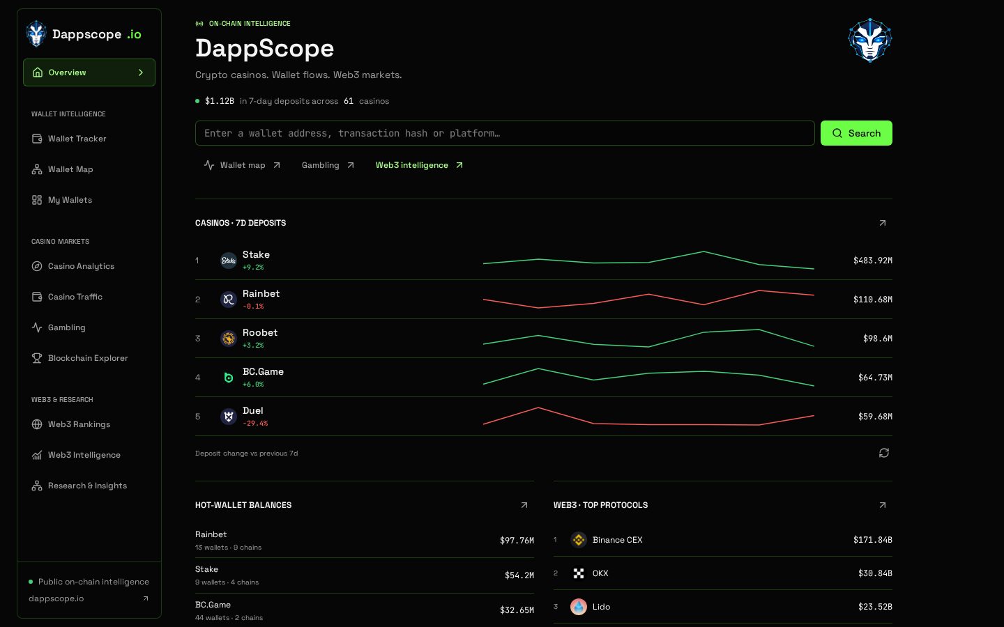 DappScope.io dashboard showing crypto casino 7-day deposits and hot-wallet balances