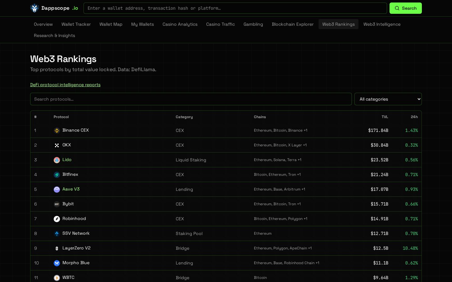 DappScope Web3 Protocol Rankings screenshot